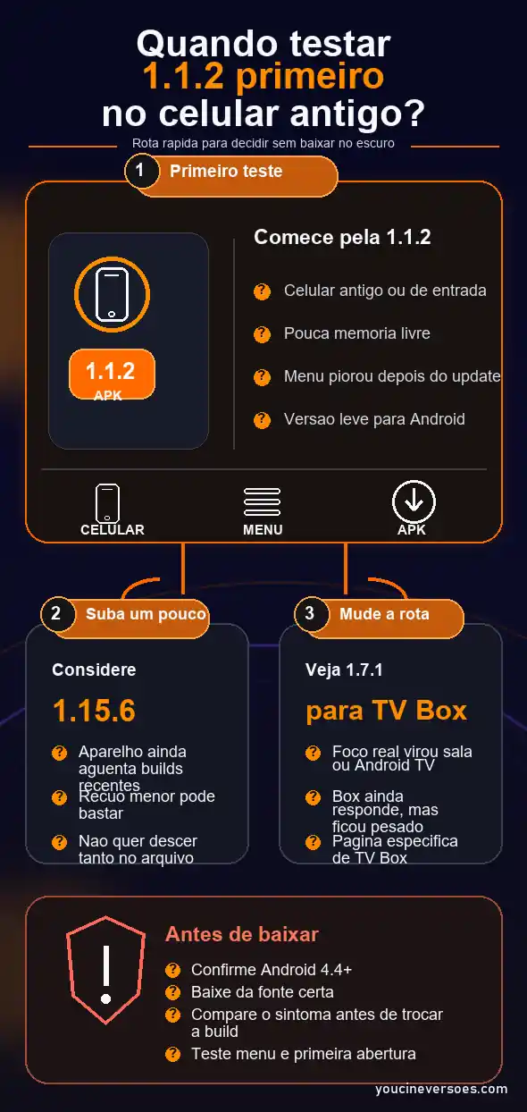 YouCine 1.1.2 APK para Celular Antigo 1 Infográfico para decidir quando testar YouCine 1.1.2 primeiro no celular antigo, subir para 1.15.6 ou mudar para 1.7.1 na TV Box