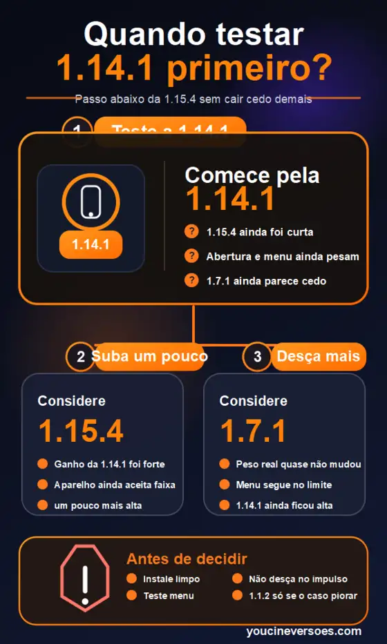 YouCine 1.14.1 APK: versão antiga para Android e TV Box 1 Infográfico mostrando quando testar YouCine 1.14.1 entre 1.15.4 acima e 1.7.1 abaixo