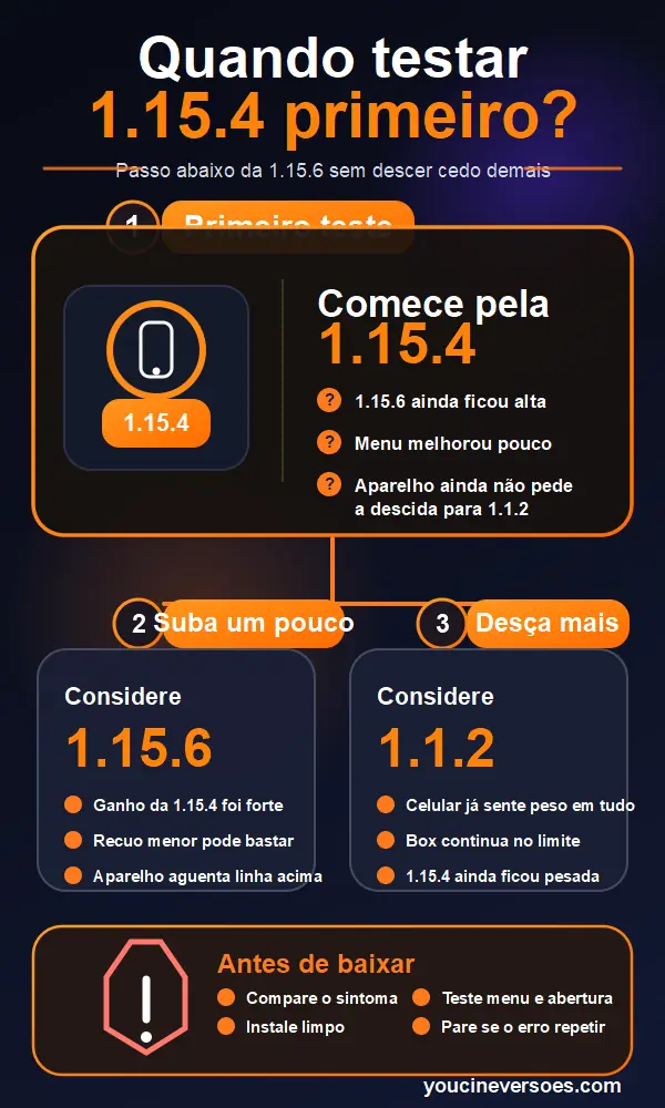 YouCine 1.15.4 APK: versão antiga para Android e TV Box 1 Infográfico mostrando quando testar YouCine 1.15.4 primeiro, quando subir para 1.15.6 e quando descer para 1.1.2