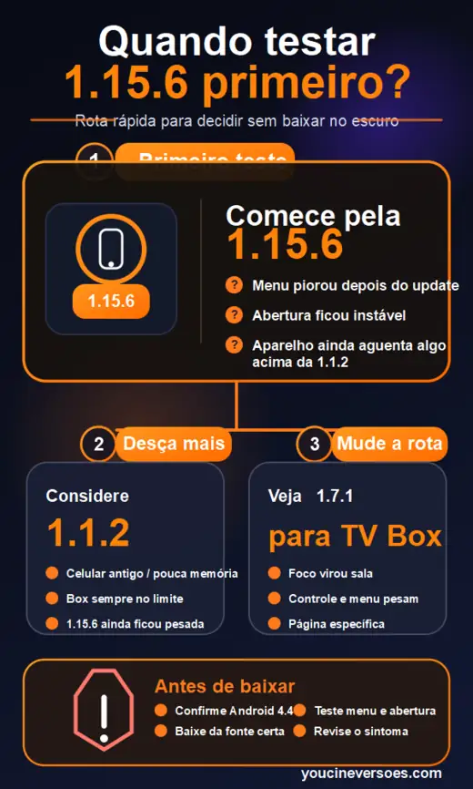 YouCine 1.15.6 APK: versão antiga com compatibilidade e instalação 1 Infográfico para decidir quando testar YouCine 1.15.6 primeiro, quando descer para 1.1.2 e quando mudar para a rota de TV Box com 1.7.1