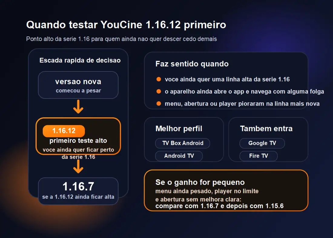 YouCine 1.16.12 APK: versão alta para TV Box, Fire TV e Android 1 Infografico para decidir quando testar YouCine 1.16.12 primeiro antes de descer para 1.16.7 ou 1.15.6