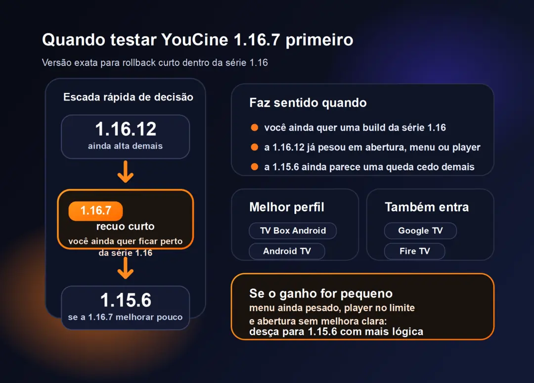 YouCine 1.16.7 APK: versão antiga para TV Box e Fire TV 1 Infografico para decidir quando testar YouCine 1.16.7 primeiro entre 1.16.12 e 1.15.6