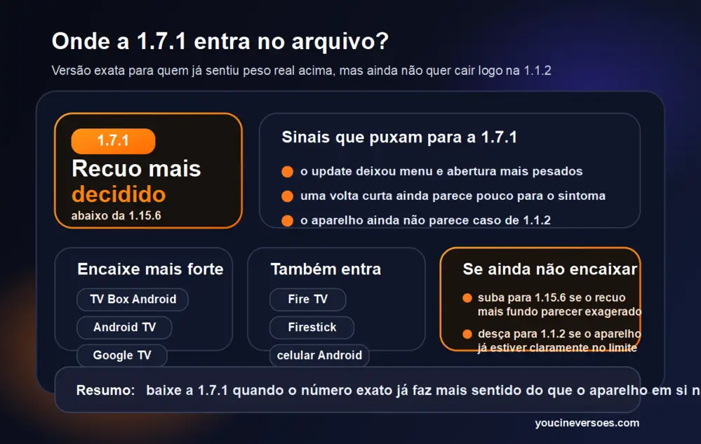 YouCine 1.7.1 APK: Versão Antiga para TV Box e Fire TV 1 Infográfico para decidir quando testar YouCine 1.7.1 APK entre 1.15.6, 1.7.1 e 1.1.2 em TV Box, Fire TV e Android