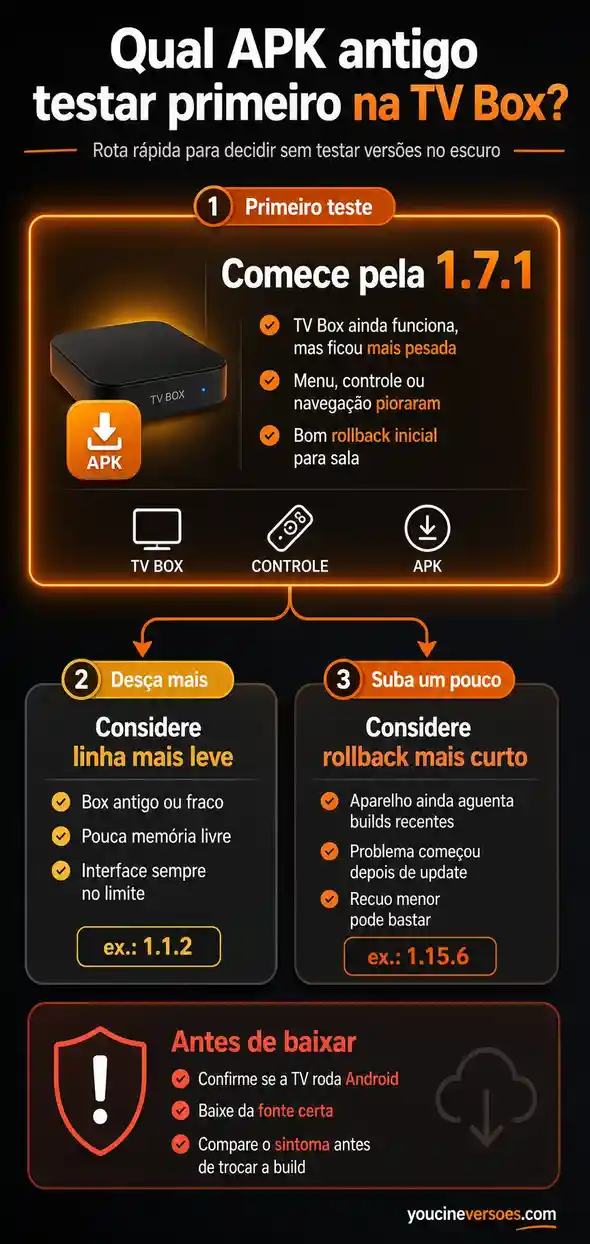 YouCine APK TV Box Versão Antiga: Por Onde Começar 1 Infográfico para decidir qual rota antiga do YouCine testar primeiro na TV Box