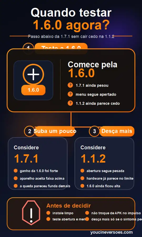 YouCine 1.6.0 APK: versão antiga no Android e TV Box 1 Infográfico para decidir quando testar YouCine 1.6.0 APK entre 1.7.1 acima e 1.1.2 abaixo em Android, TV Box e Android TV