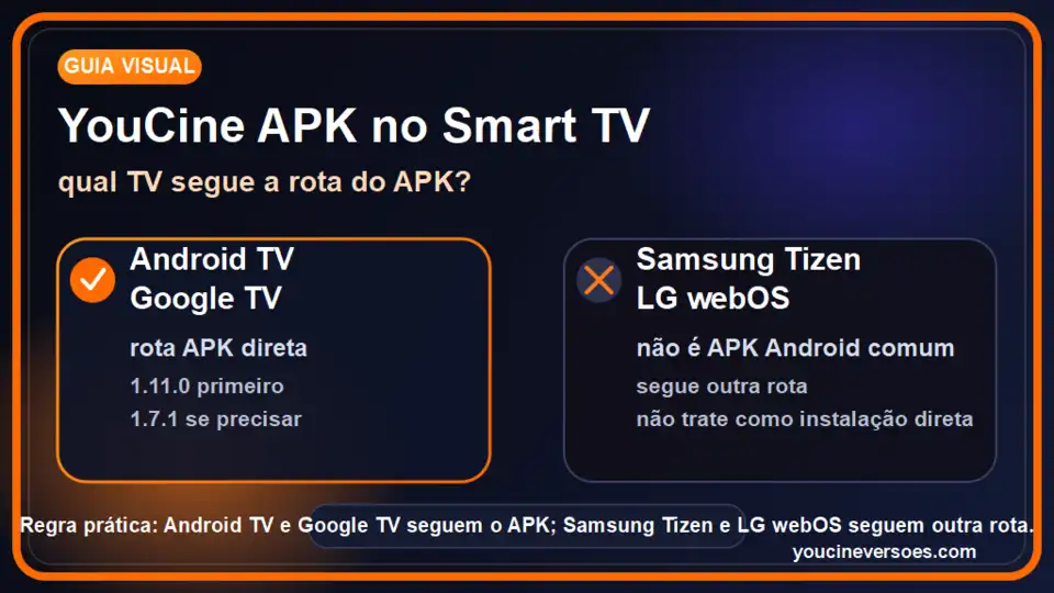 YouCine APK Smart TV: qual TV aceita APK e o que testar 1 Infográfico com a rota de compatibilidade do YouCine em smart TV