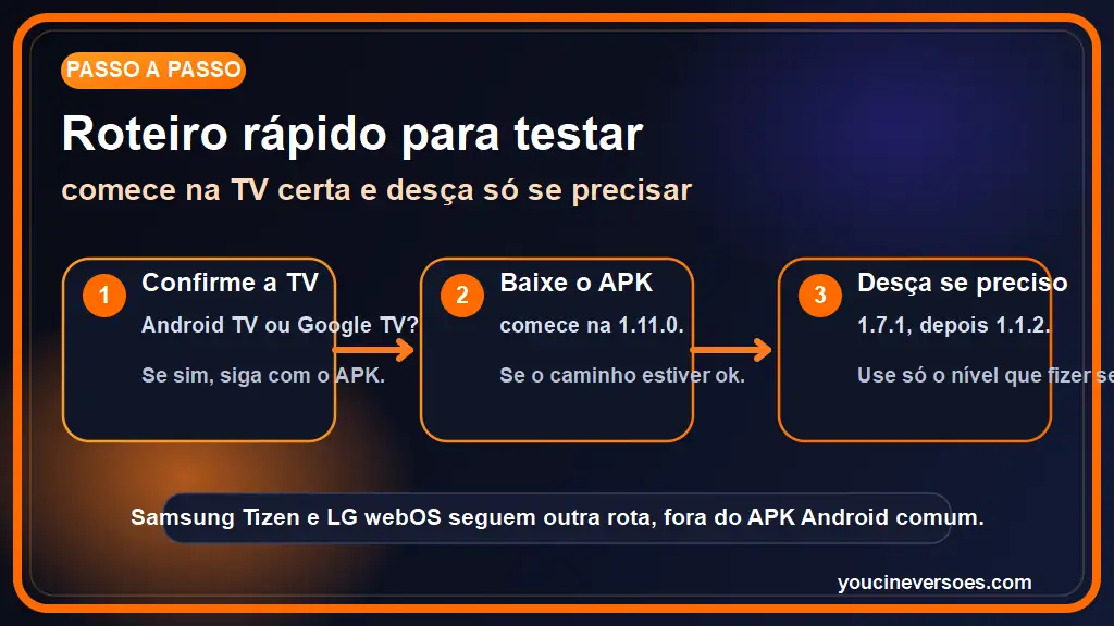 YouCine APK Smart TV: qual TV aceita APK e o que testar 4 Roteiro visual para testar YouCine em smart TV Android